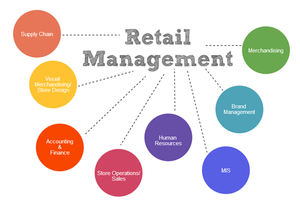 Image result for Retail Management